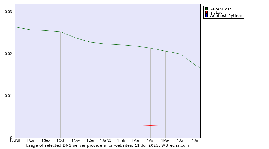 Historical trends in the usage of SevenHost vs. myLoc vs. Webhost Python