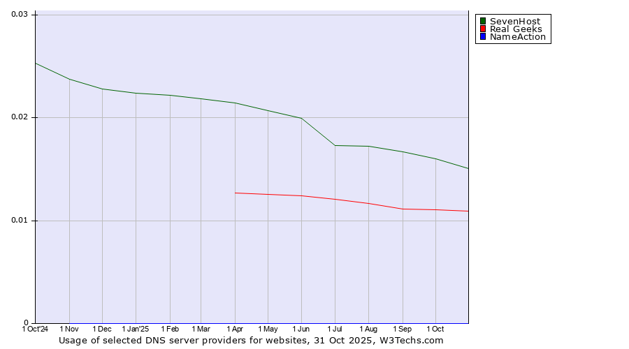Historical trends in the usage of SevenHost vs. Real Geeks vs. NameAction