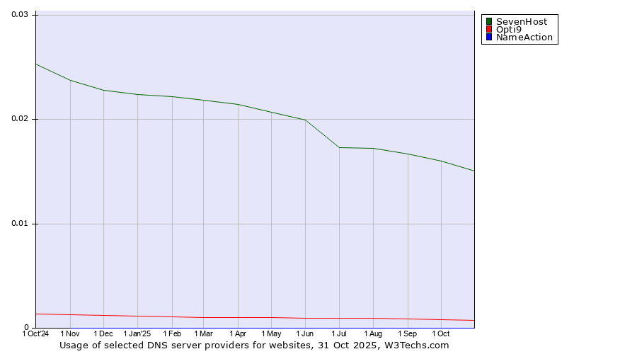 Historical trends in the usage of SevenHost vs. Opti9 vs. NameAction