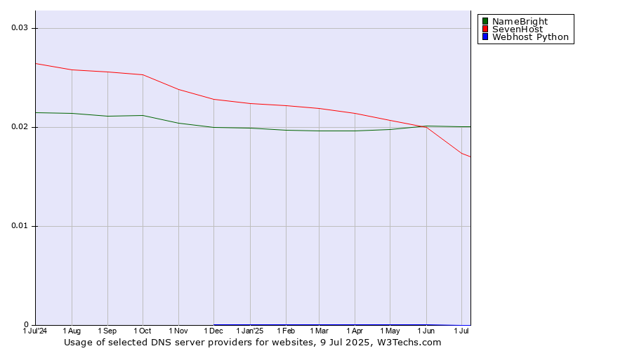 Historical trends in the usage of NameBright vs. SevenHost vs. Webhost Python