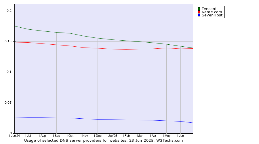 Historical trends in the usage of Tencent vs. Name.com vs. SevenHost