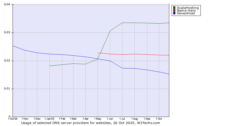 Historical trends in the usage of ScalaHosting vs. Name Hero vs. SevenHost