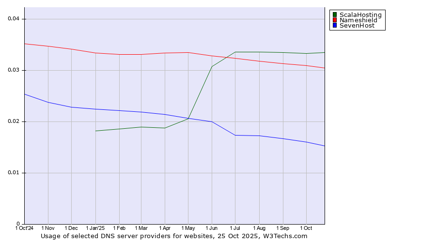 Historical trends in the usage of ScalaHosting vs. Nameshield vs. SevenHost