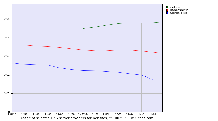 Historical trends in the usage of webgo vs. Nameshield vs. SevenHost