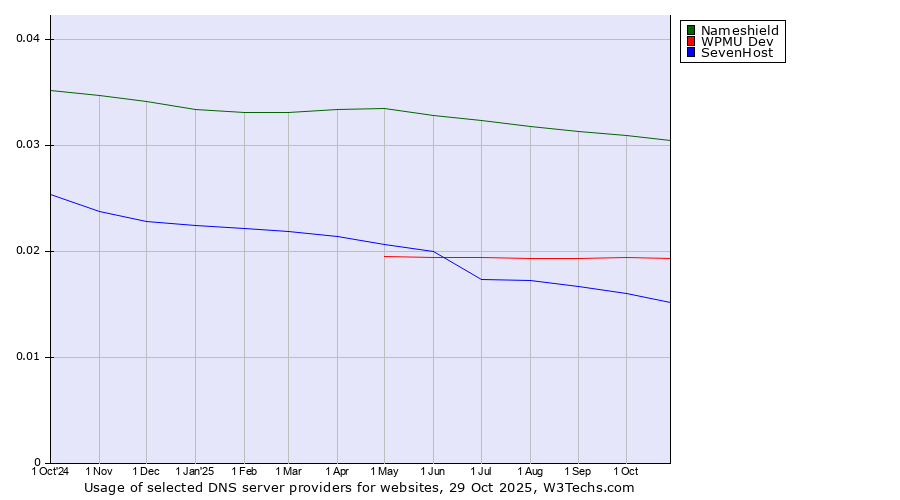Historical trends in the usage of Nameshield vs. WPMU Dev vs. SevenHost