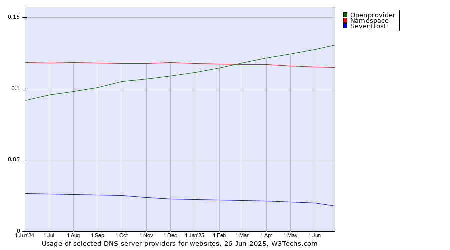 Historical trends in the usage of Openprovider vs. Namespace vs. SevenHost