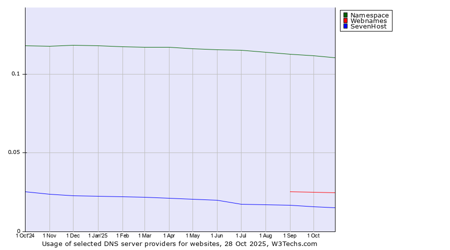 Historical trends in the usage of Namespace vs. Webnames vs. SevenHost
