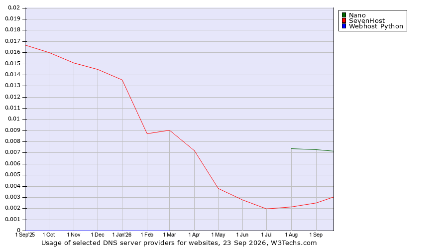 Historical trends in the usage of Nano vs. SevenHost vs. Webhost Python