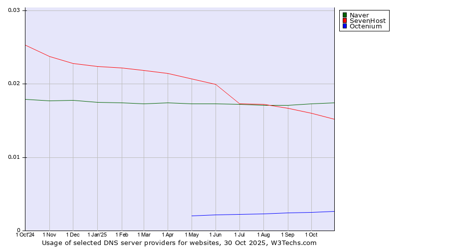 Historical trends in the usage of Naver vs. SevenHost vs. Octenium