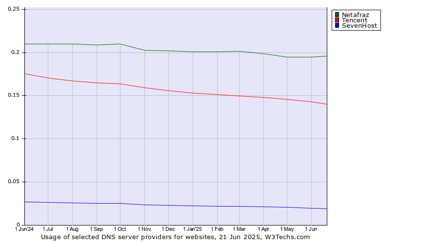Historical trends in the usage of Netafraz vs. Tencent vs. SevenHost