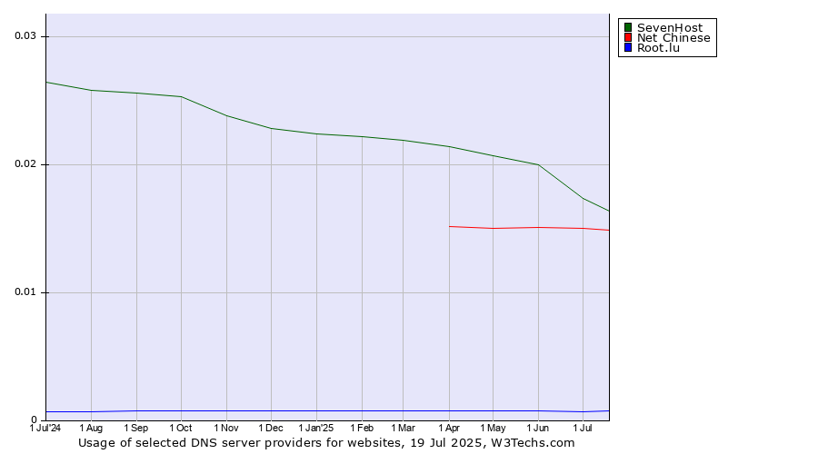 Historical trends in the usage of SevenHost vs. Net Chinese vs. Root.lu