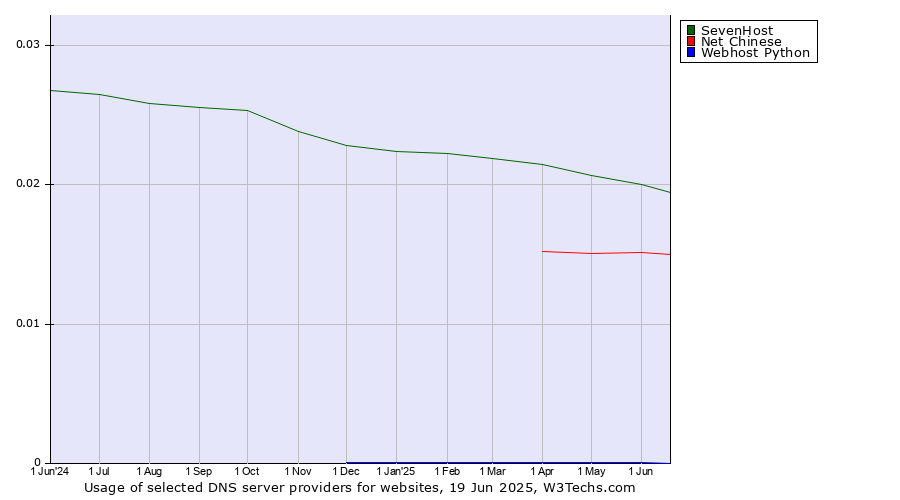 Historical trends in the usage of SevenHost vs. Net Chinese vs. Webhost Python