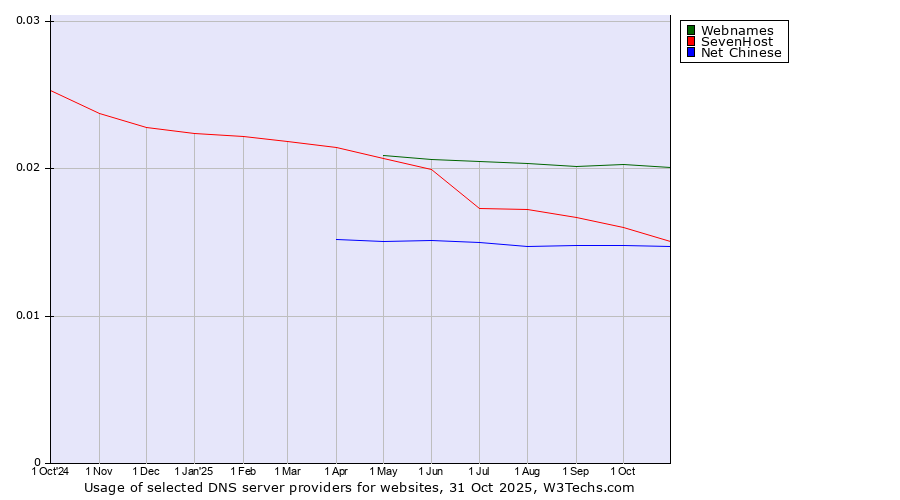 Historical trends in the usage of Webnames vs. SevenHost vs. Net Chinese