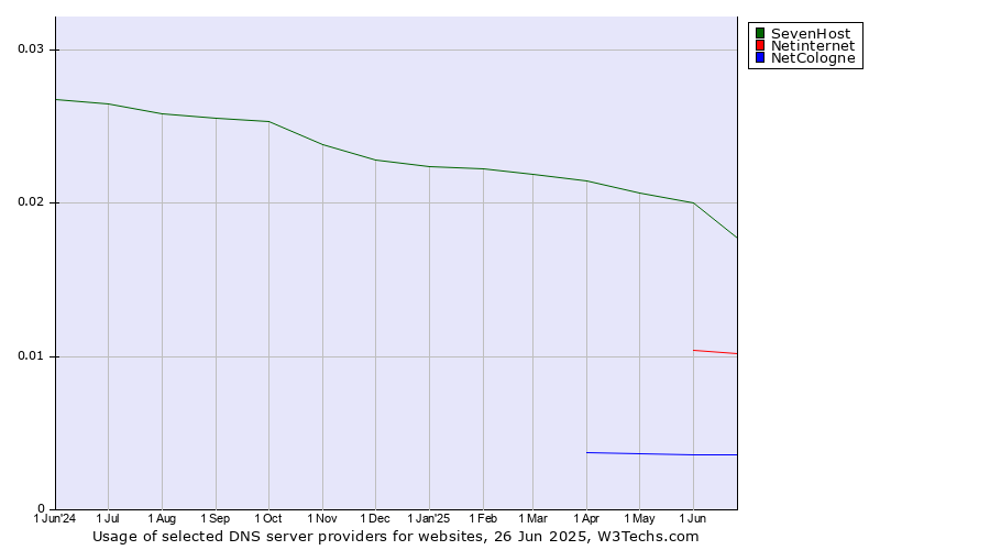 Historical trends in the usage of SevenHost vs. Netinternet vs. NetCologne