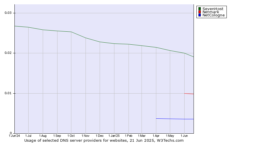 Historical trends in the usage of SevenHost vs. Netmark vs. NetCologne