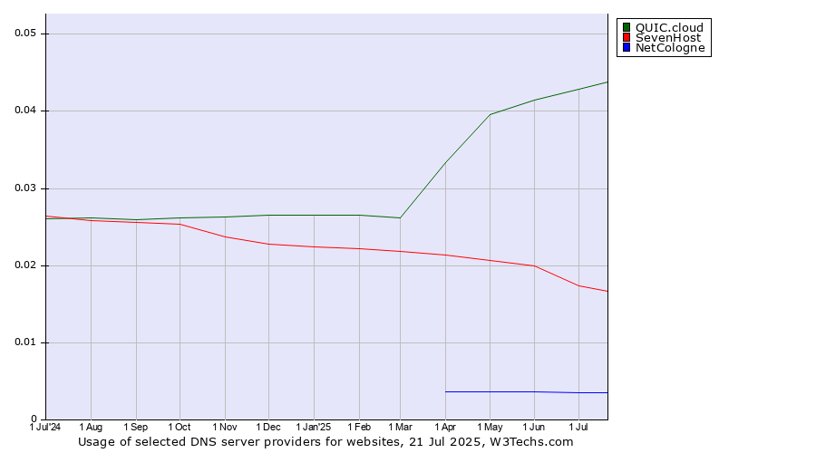 Historical trends in the usage of QUIC.cloud vs. SevenHost vs. NetCologne