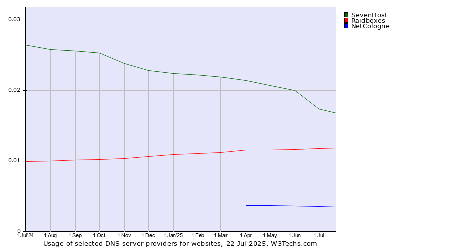 Historical trends in the usage of SevenHost vs. Raidboxes vs. NetCologne