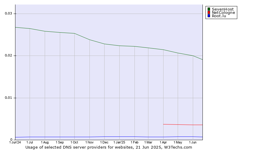 Historical trends in the usage of SevenHost vs. NetCologne vs. Root.lu