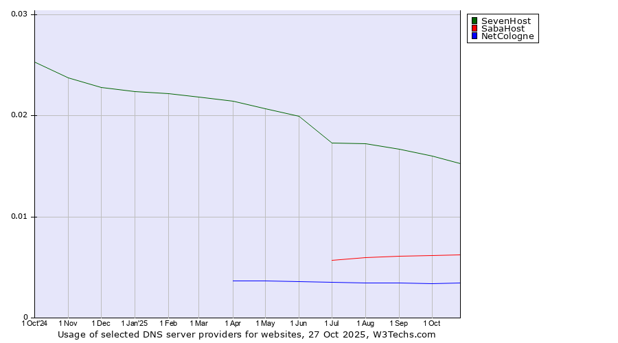 Historical trends in the usage of SevenHost vs. SabaHost vs. NetCologne