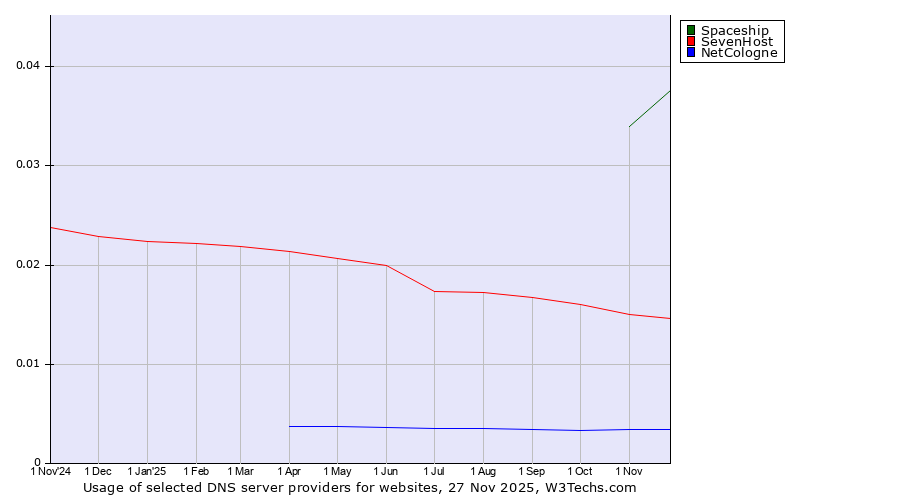 Historical trends in the usage of Spaceship vs. SevenHost vs. NetCologne