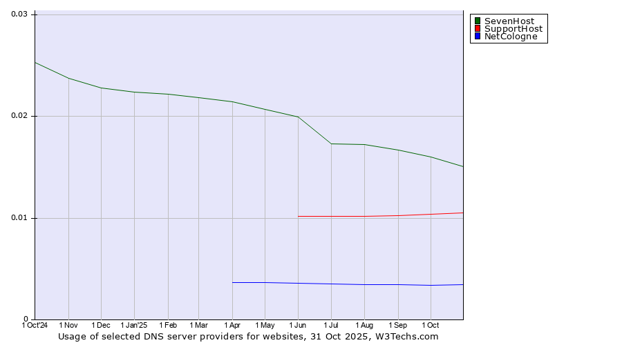 Historical trends in the usage of SevenHost vs. SupportHost vs. NetCologne