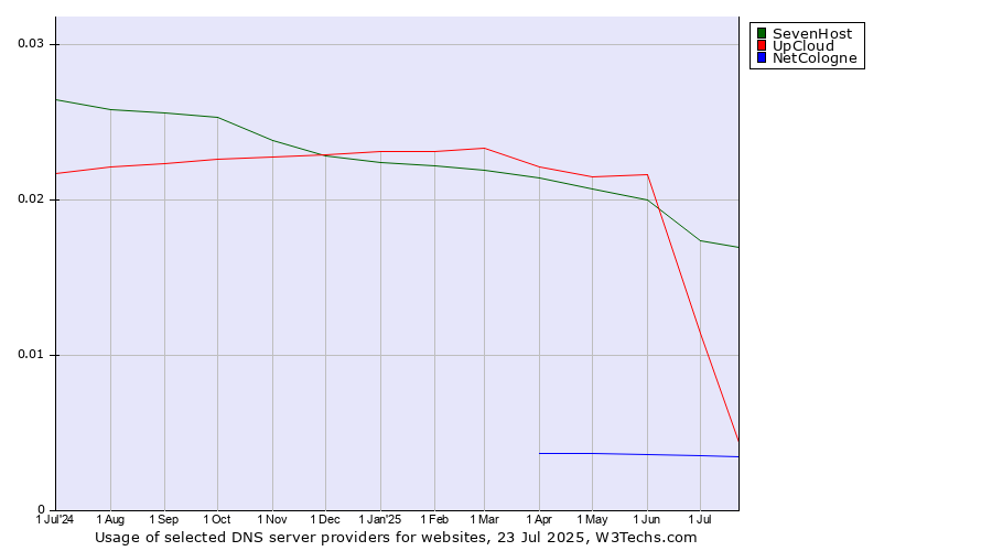 Historical trends in the usage of SevenHost vs. UpCloud vs. NetCologne