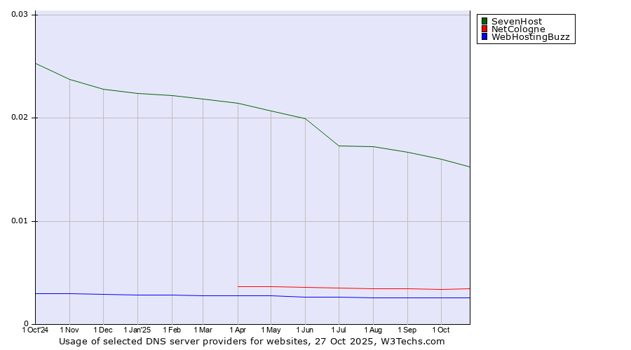Historical trends in the usage of SevenHost vs. NetCologne vs. WebHostingBuzz