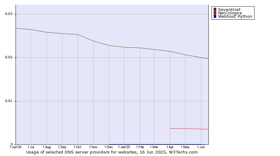 Historical trends in the usage of SevenHost vs. NetCologne vs. Webhost Python