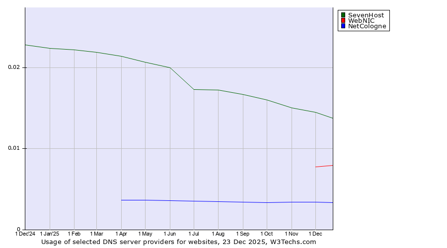 Historical trends in the usage of SevenHost vs. WebNIC vs. NetCologne