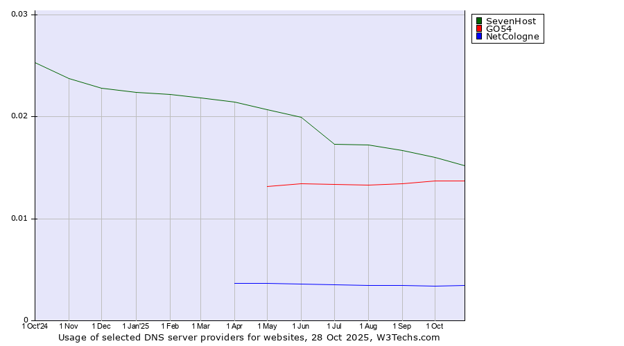 Historical trends in the usage of SevenHost vs. GO54 vs. NetCologne