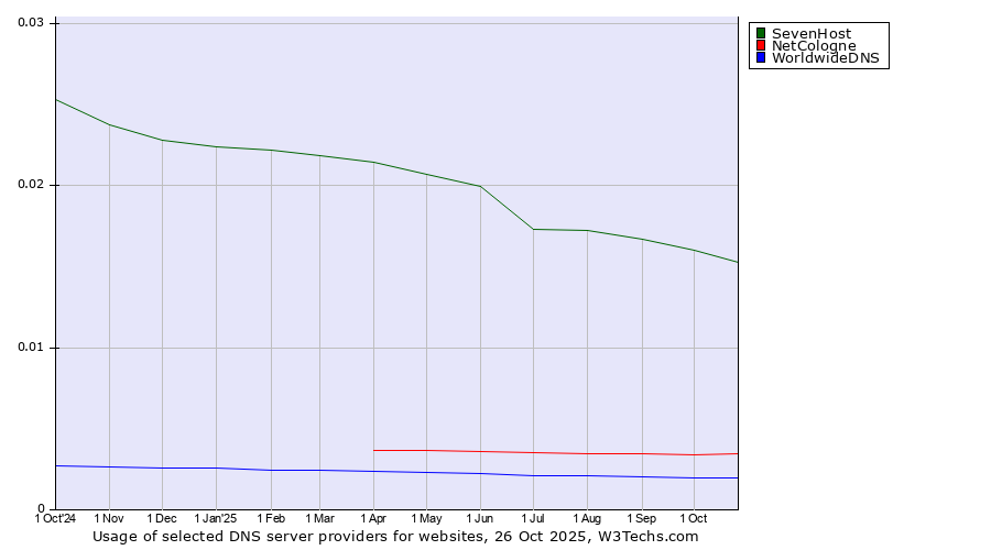 Historical trends in the usage of SevenHost vs. NetCologne vs. WorldwideDNS