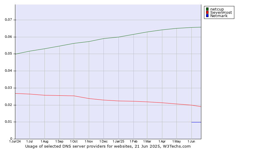 Historical trends in the usage of netcup vs. SevenHost vs. Netmark