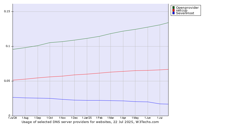 Historical trends in the usage of Openprovider vs. netcup vs. SevenHost
