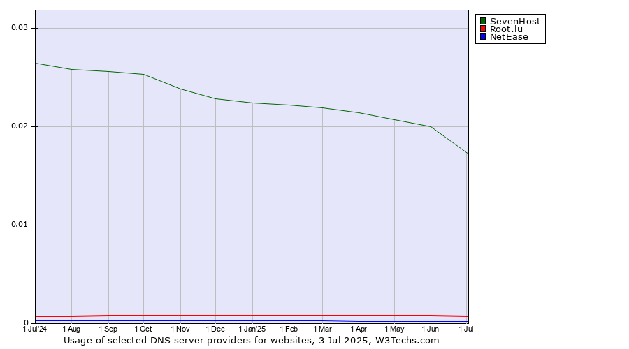 Historical trends in the usage of SevenHost vs. Root.lu vs. NetEase