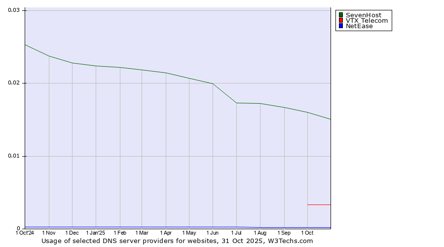 Historical trends in the usage of SevenHost vs. VTX Telecom vs. NetEase