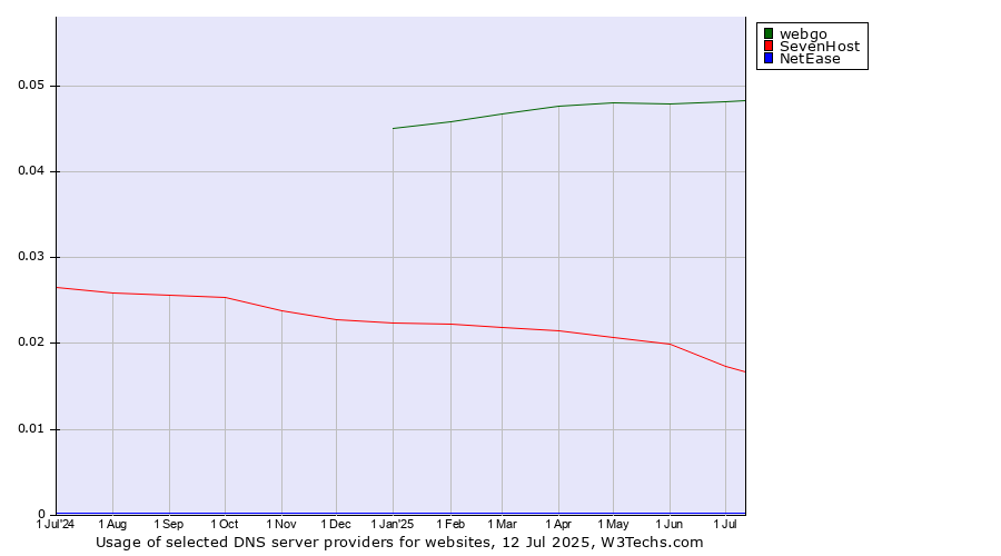 Historical trends in the usage of webgo vs. SevenHost vs. NetEase
