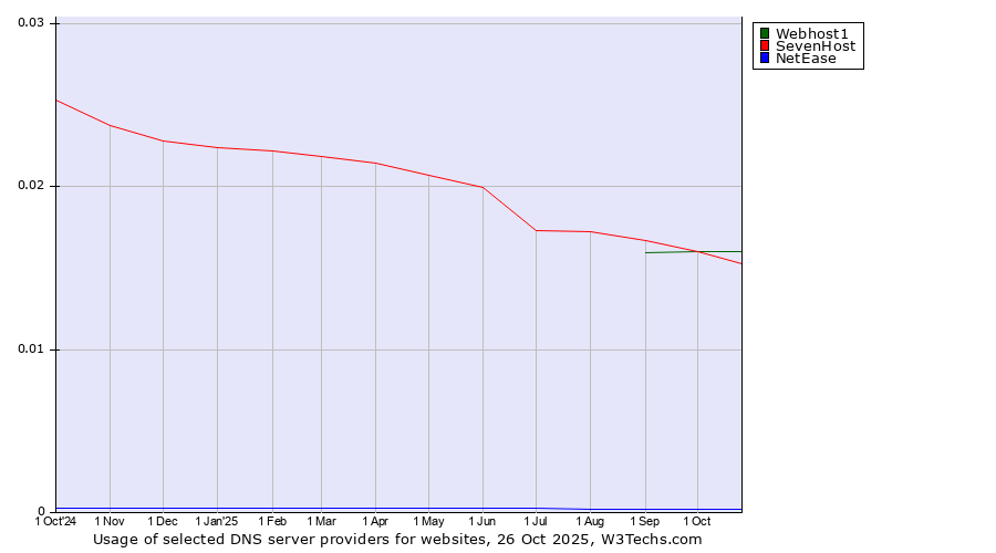 Historical trends in the usage of Webhost1 vs. SevenHost vs. NetEase