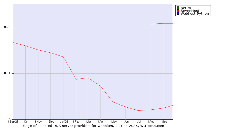 Historical trends in the usage of Netim vs. SevenHost vs. Webhost Python
