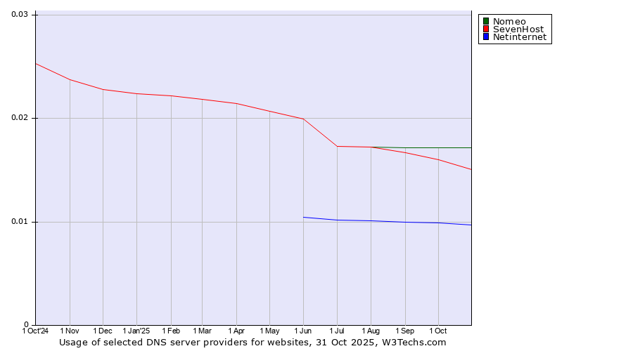 Historical trends in the usage of Nomeo vs. SevenHost vs. Netinternet