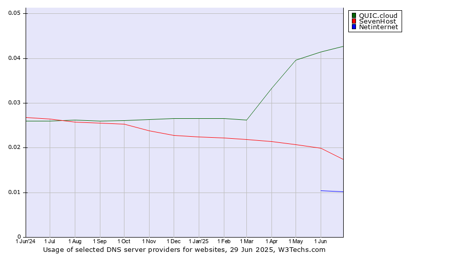 Historical trends in the usage of QUIC.cloud vs. SevenHost vs. Netinternet