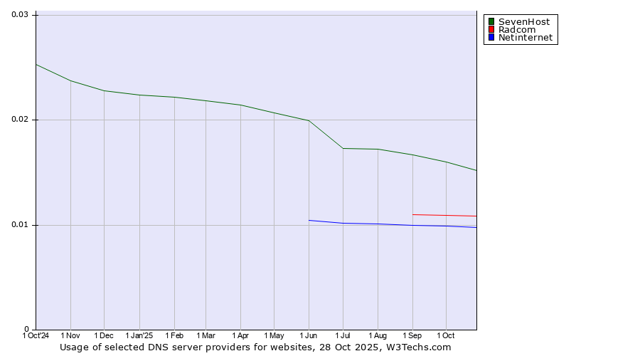 Historical trends in the usage of SevenHost vs. Radcom vs. Netinternet