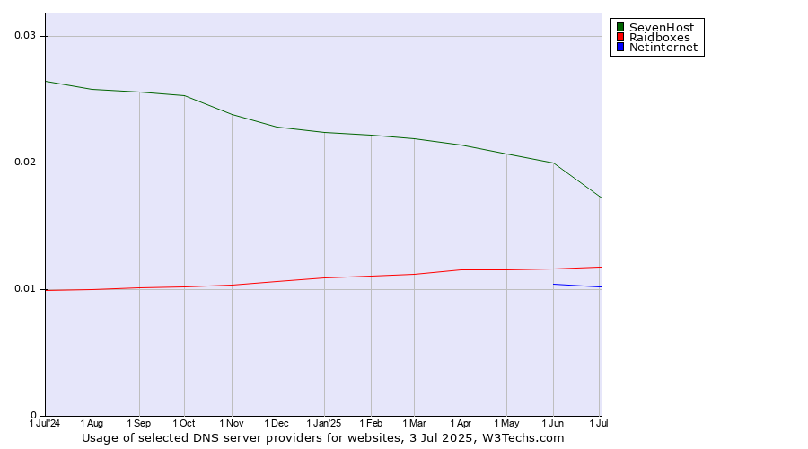 Historical trends in the usage of SevenHost vs. Raidboxes vs. Netinternet