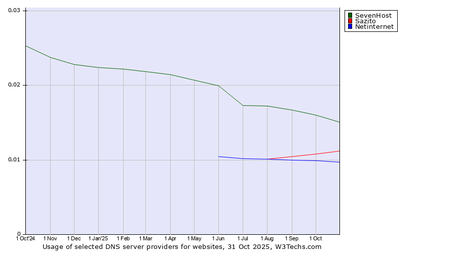 Historical trends in the usage of SevenHost vs. Sazito vs. Netinternet