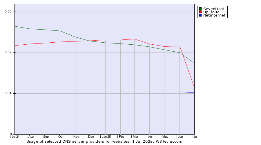 Historical trends in the usage of SevenHost vs. UpCloud vs. Netinternet
