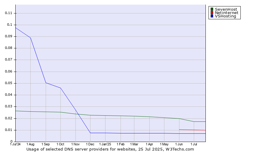Historical trends in the usage of SevenHost vs. Netinternet vs. VSHosting