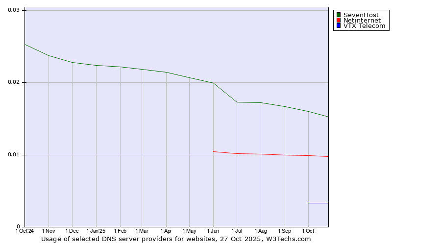 Historical trends in the usage of SevenHost vs. Netinternet vs. VTX Telecom