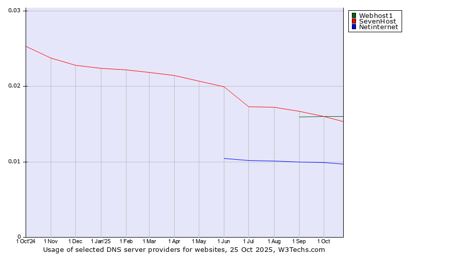 Historical trends in the usage of SevenHost vs. Webhost1 vs. Netinternet
