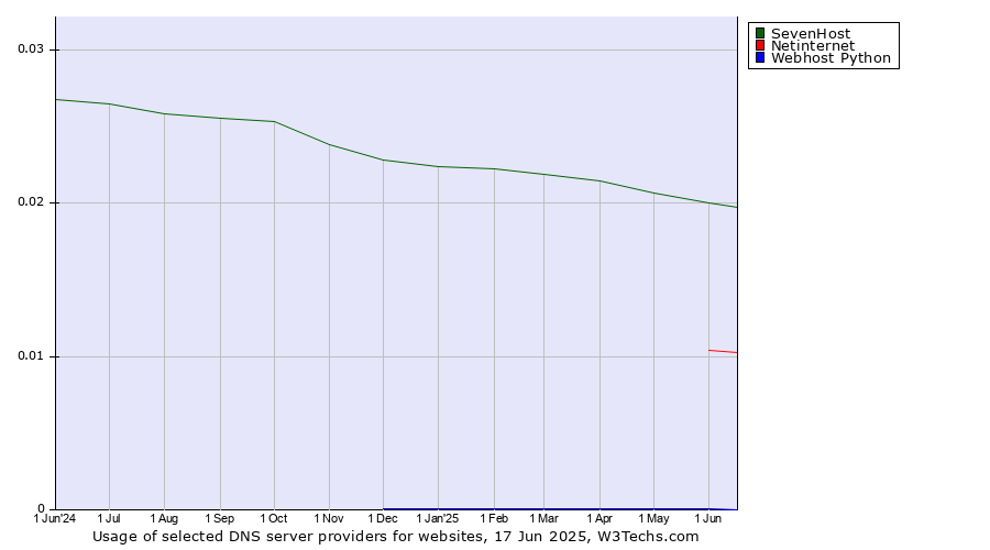 Historical trends in the usage of SevenHost vs. Netinternet vs. Webhost Python
