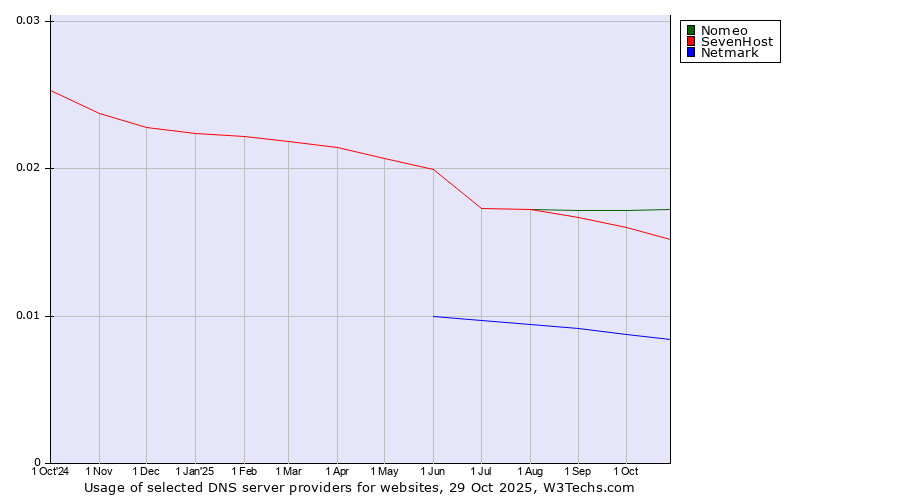 Historical trends in the usage of Nomeo vs. SevenHost vs. Netmark