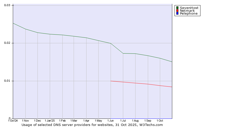Historical trends in the usage of SevenHost vs. Netmark vs. Pelephone